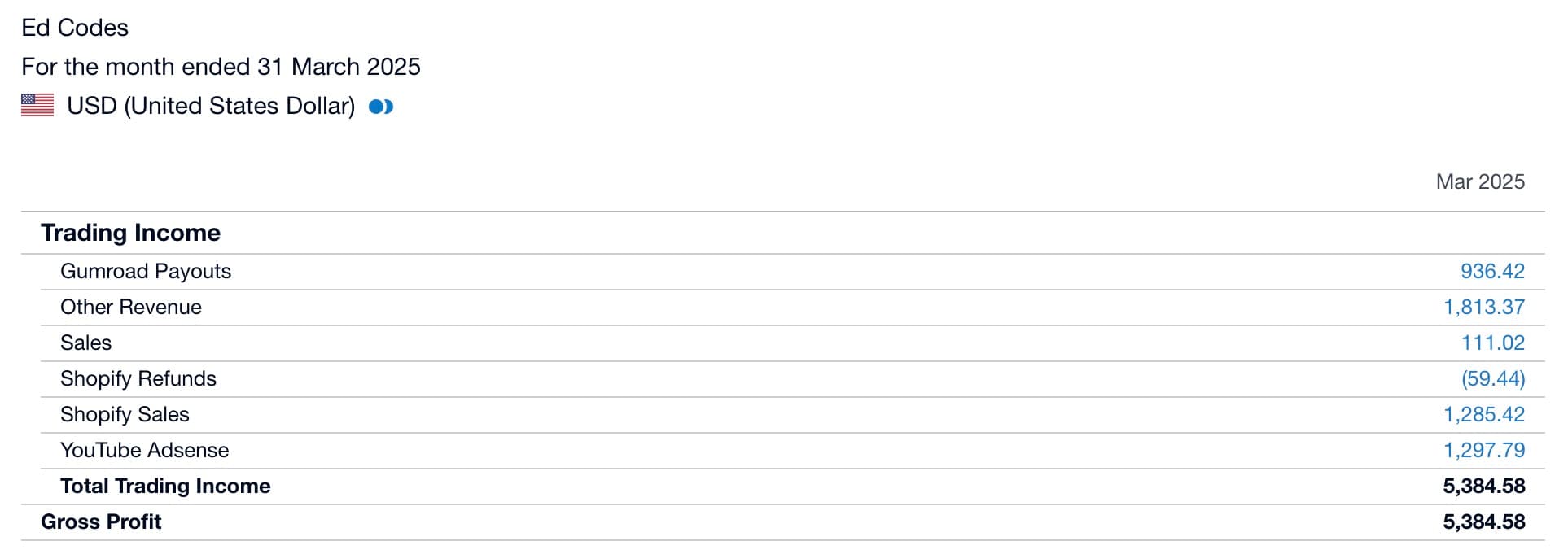 Earnings of a content creator business - March 2025