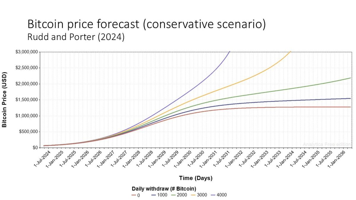Forecasting Bitcoin Price Trajectories Using Supply and Demand Dynamics
