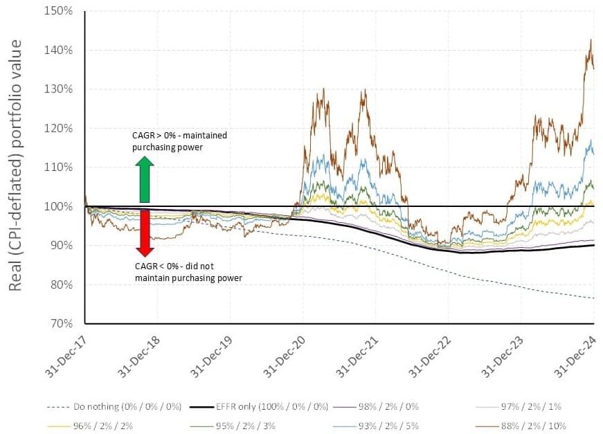 What if US states had invested in Bitcoin in 2018?