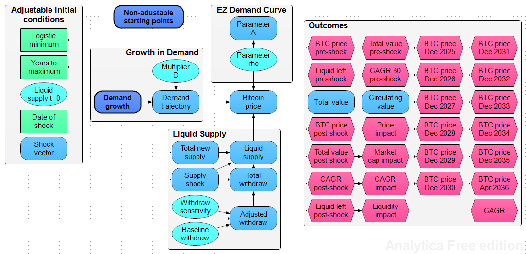 Example of a Bitcoin price model