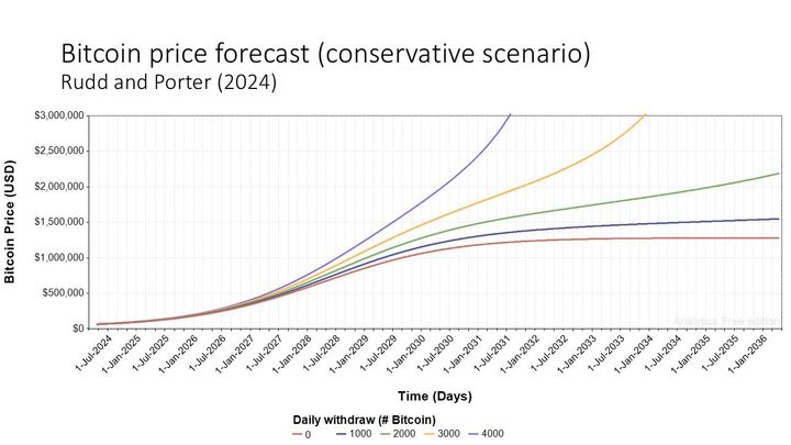 Forecasting Bitcoin Price Trajectories Using Supply and Demand Dynamics