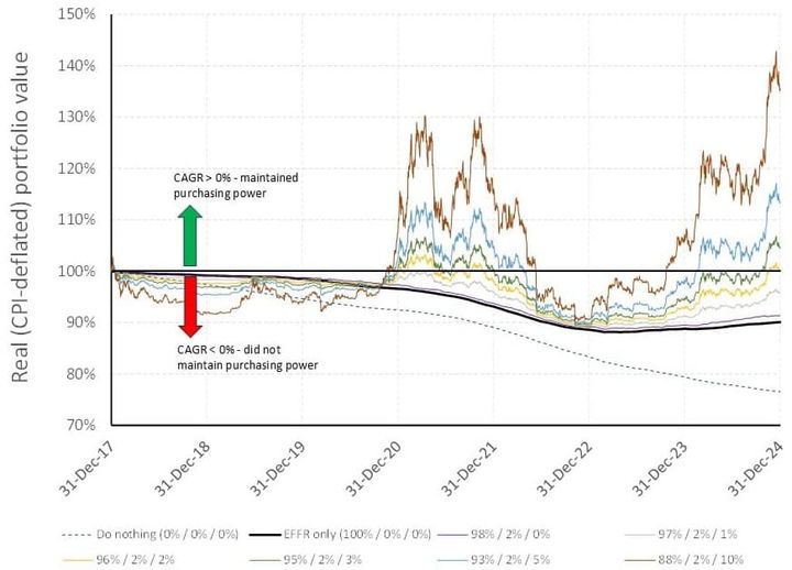 What if US states had invested in Bitcoin in 2018?