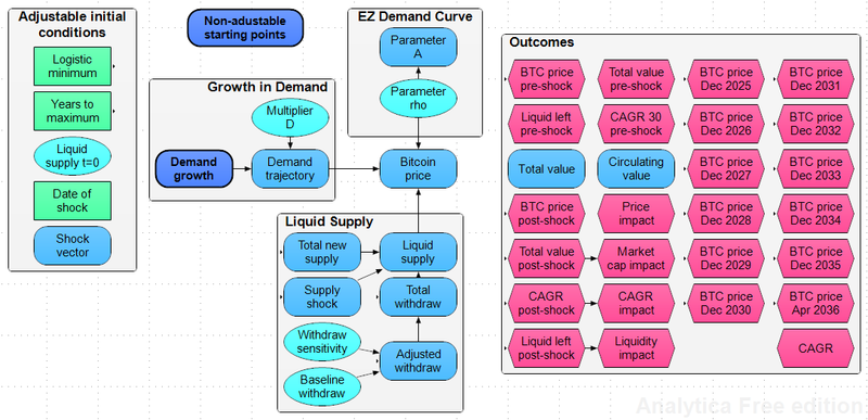Example of a Bitcoin price model