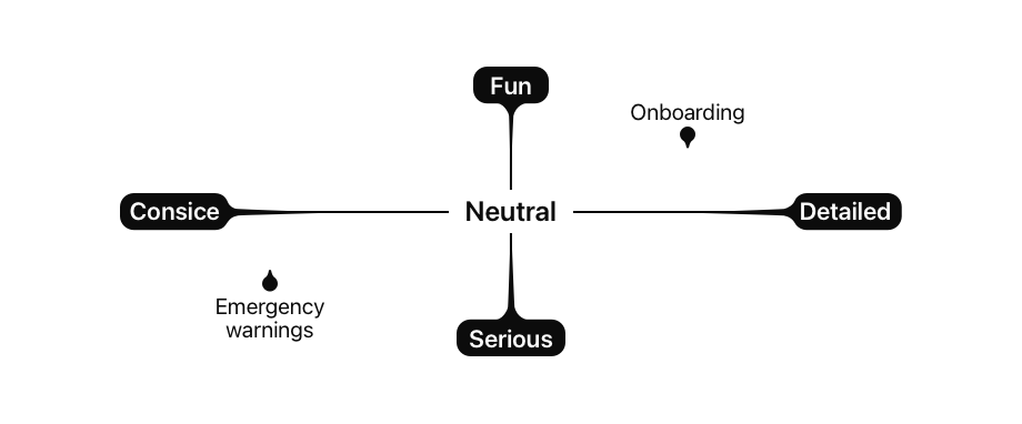 Chart with two axis showing Onboarding on the Fun/Detailed zone and Emergency Warnings on the Consice/Serious zone