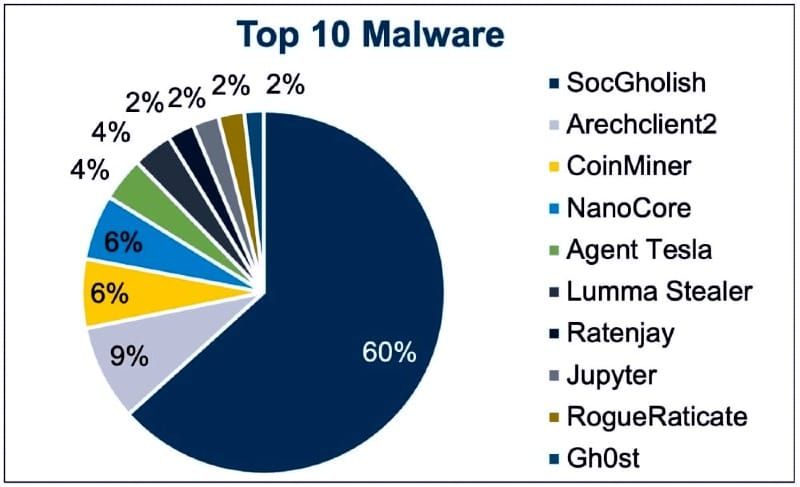 Top 10 malware: 2024 első negyedévében ezeket a szoftvereket használták leggyakrabban