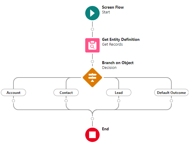 Quick Salesforce Tip: Entity Definition