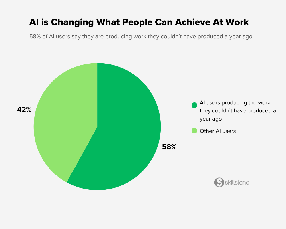 AI users producing the work they couldn't have produced a year ago