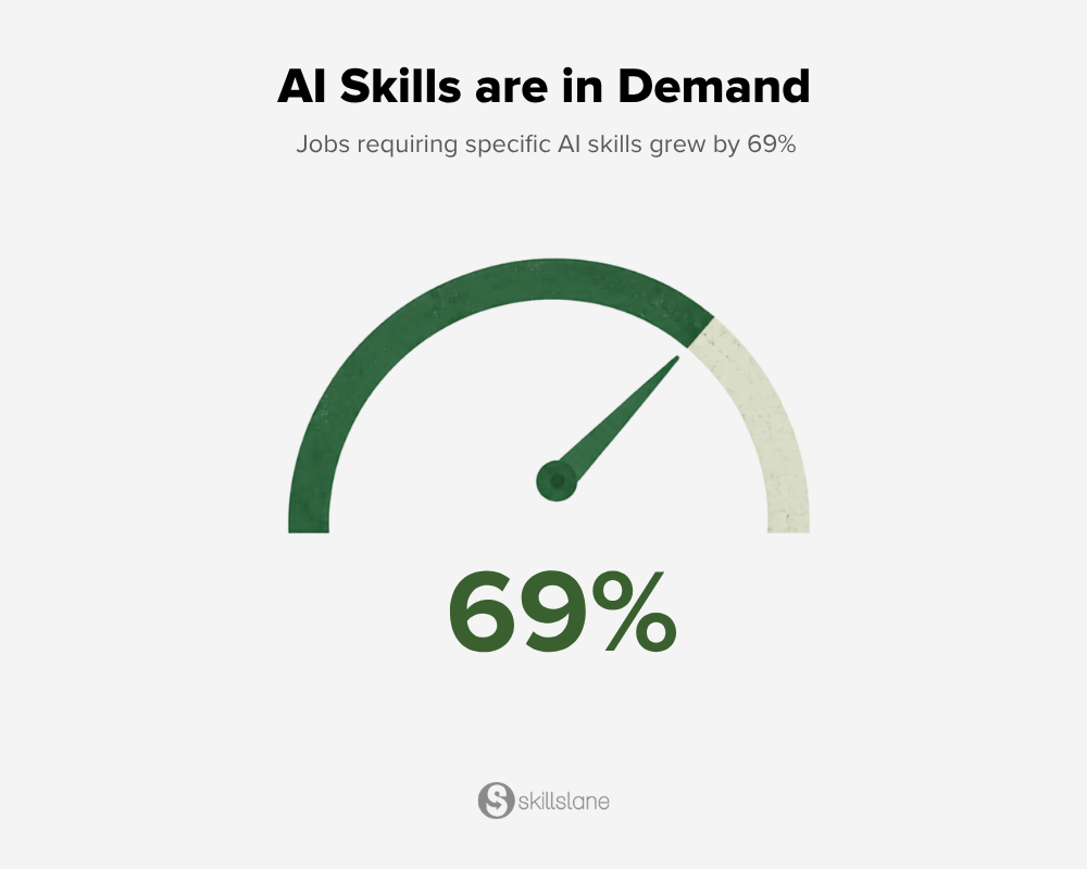 Jobs requiring specific AI skills grew by 69%