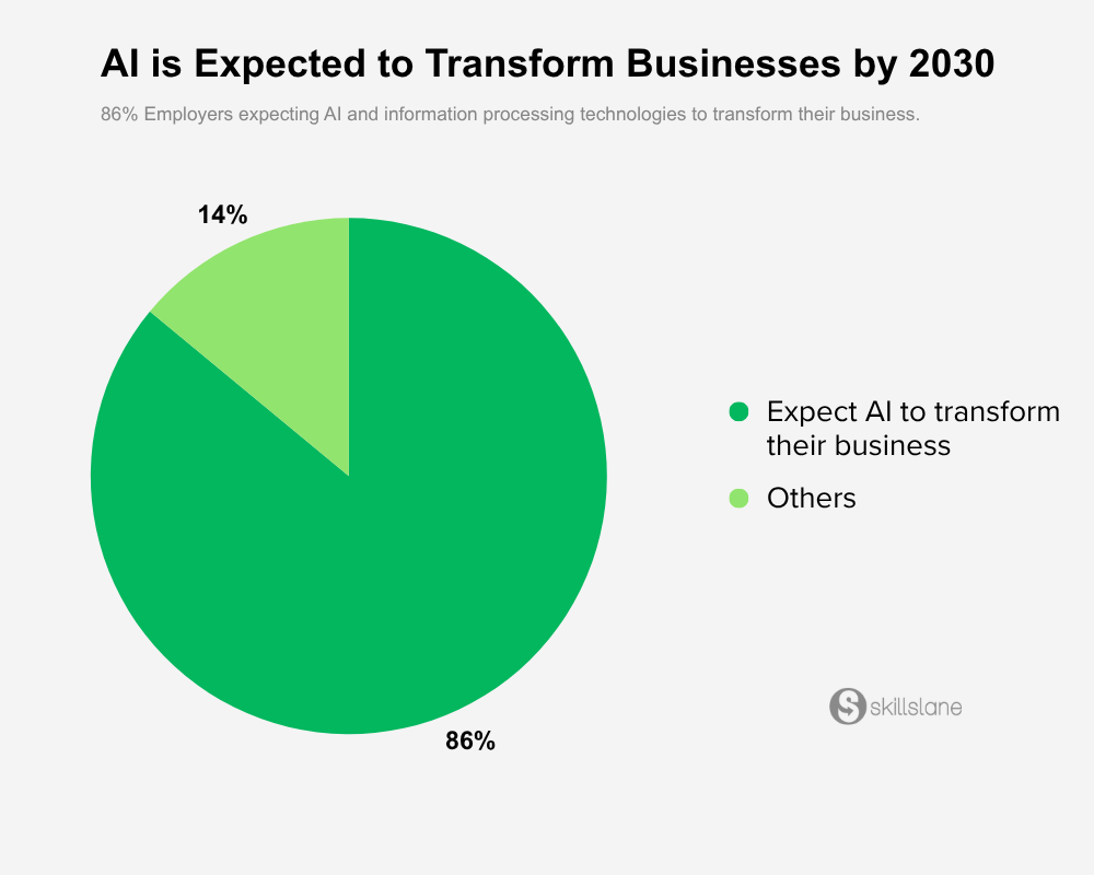 80% of employers expecting AI and information processing technologies to transform their business.