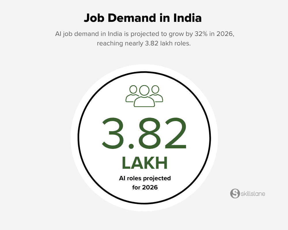 AI job demand in India expected to reach 3.82 lakh roles in 2026.