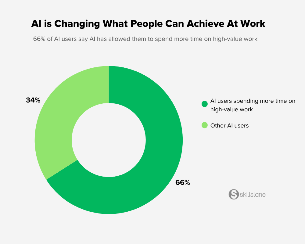 66% of AI users spending more time on high-value work