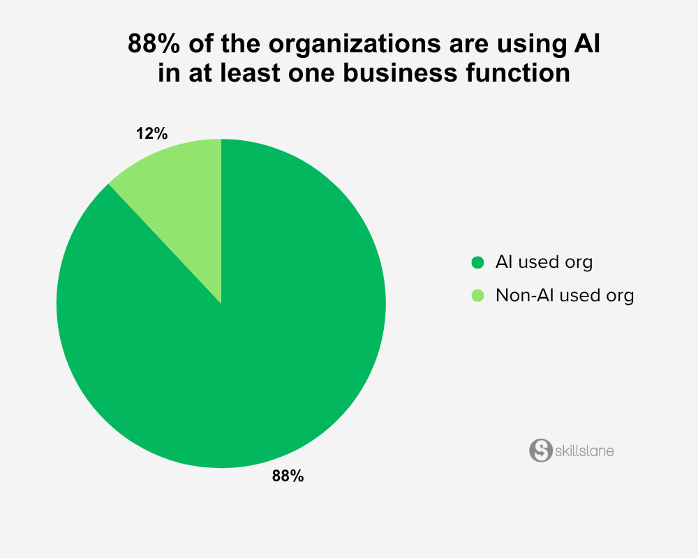 based on the report around 88% of organizations using AI in at least one business function