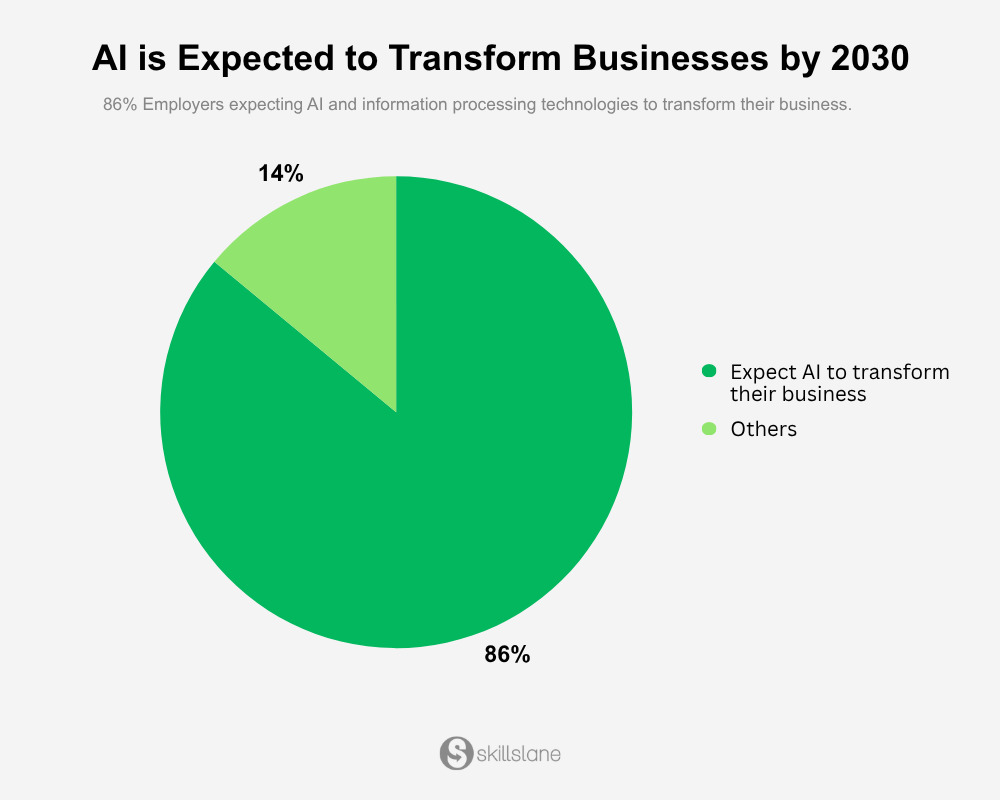 80% of employers expecting AI and information processing technologies to transform their business.