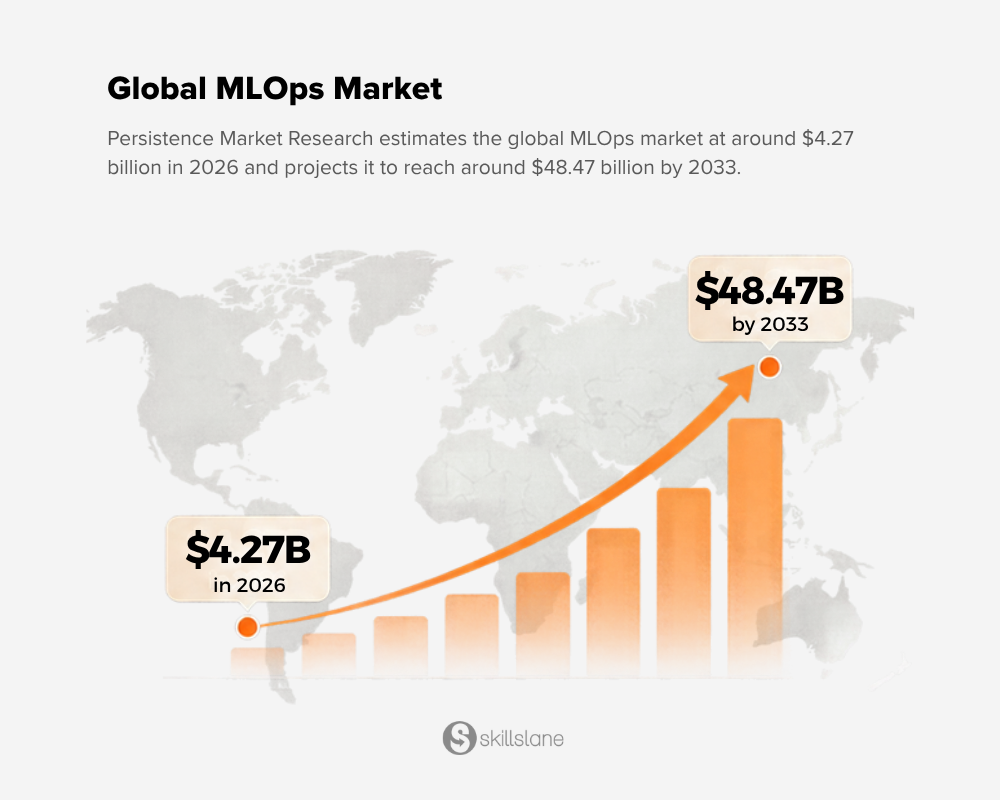Global MLOps market projected to grow from $4.27 billion in 2026 to $48.47 billion by 2033