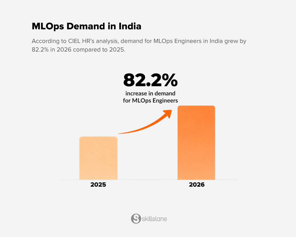 MLOps Demand in India increased by 82.2% in 2026 compared to 2025, according to CIEL HR analysis