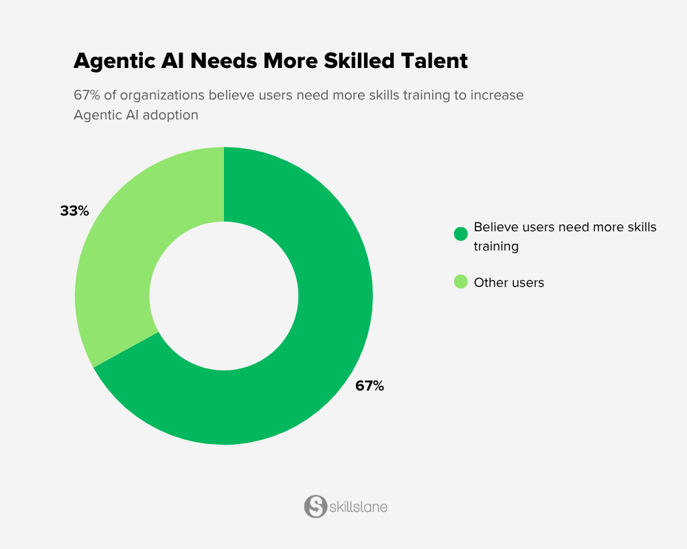 Agentic AI Needs More Skilled Talent