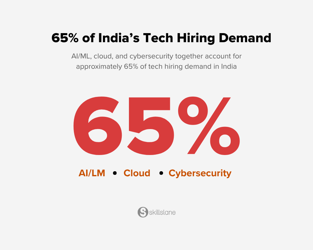 65% of India's Tech Hiring Demand