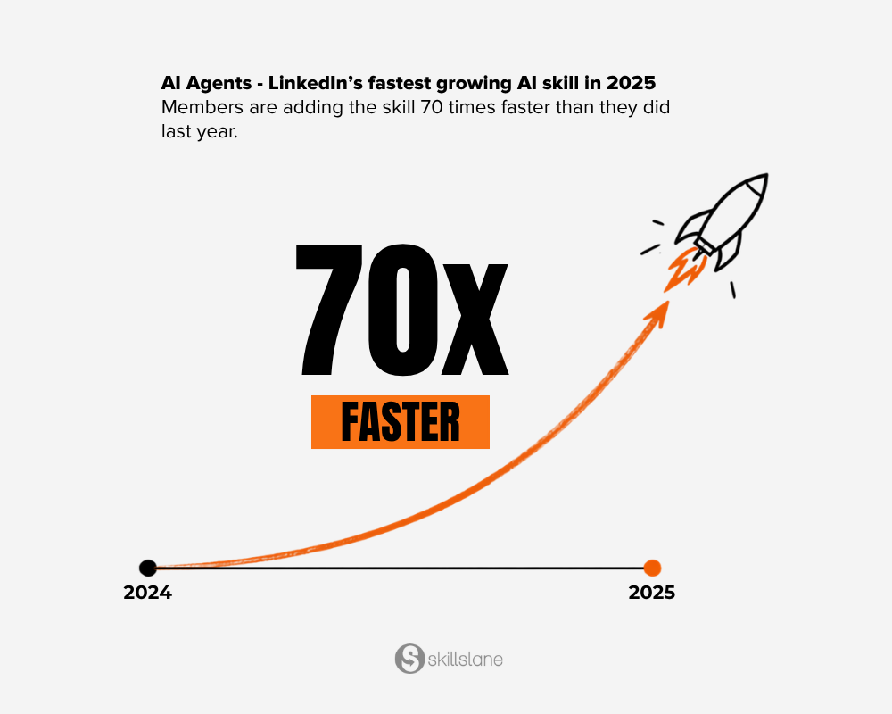 It shows that AI Agents became the 70x fastest growing skill on LinkedIn