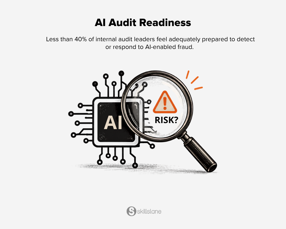 Illustration highlighting AI audit risks, noting that fewer than 40% of internal audit leaders feel prepared to detect or respond to AI-enabled fraud