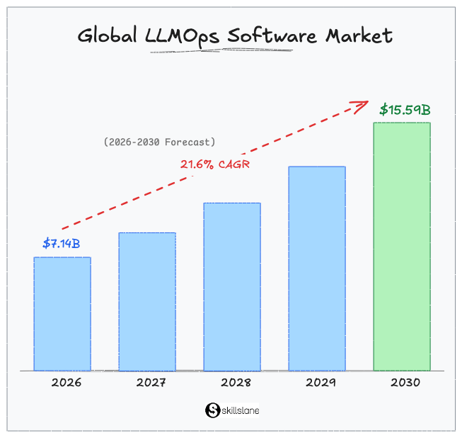 Global LLMOps software market forecast growing from $7.14 billion in 2026 to %15.59 billion by 2030 at a 21.6% CAGR