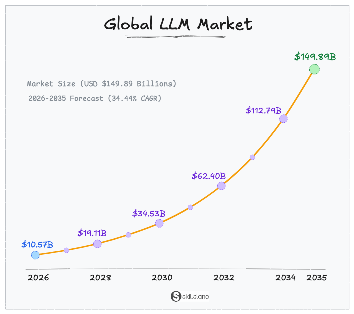 Global LLM market forecast showing growth from $10.57 billion in 2026 to #149.89 billion by 2025 at a 35.44% CAGR