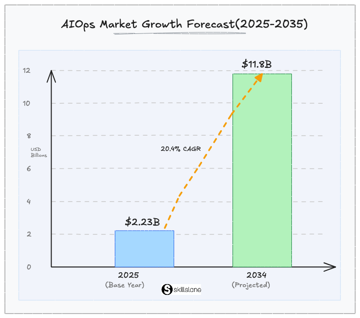 AIOps market growth forecast from $2.23 billion in 2025 to $11.8 billion by 2034 at a 20.4% CAGR