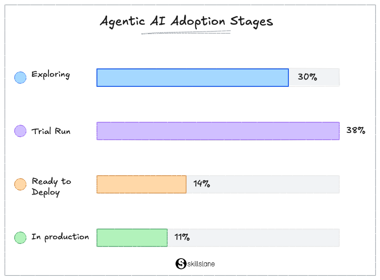 Agentic AI adoption stages showing 30% exploring, 38% in trial runs, 14% ready to deploy, and 11% in production