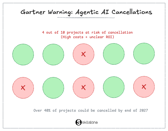 Gartner forecast showing over 40% of Agentic AI projects coulb be cancelled by the end of 2027 due to high costs and unclear ROI
