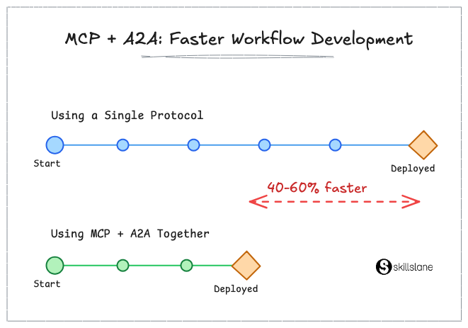 MCP and A2A workflow development comparison showing 40 to 60% faster deployment when the protocols are used together