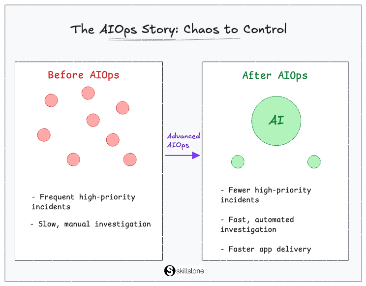 AIOps before-and-after comparison showing fewer high-priority incidents, automated investigation, and faster application delivery