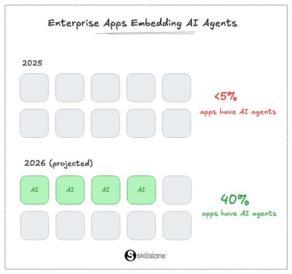 Enterprise AI agent adoption projected to grow from less than 5% of applications in 2025 to 40% in 2026