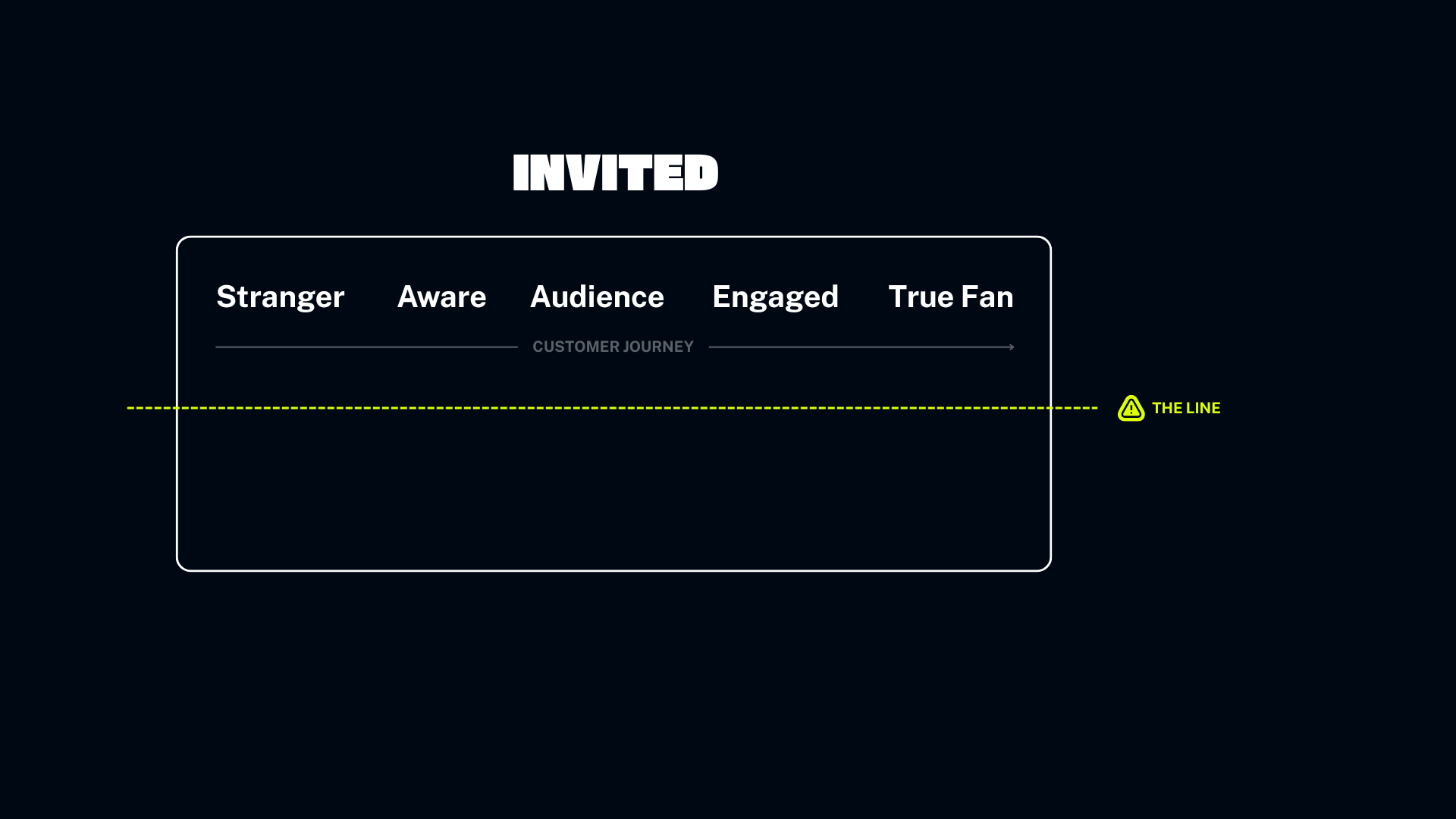 The Invited Parasocial Spectrum, plus The Line - the divider between what you're in control of and what you're not.