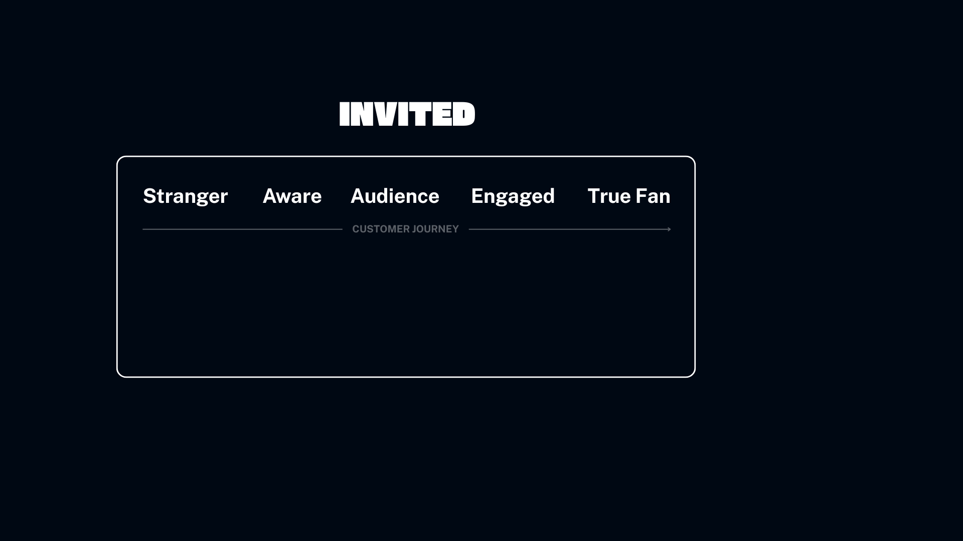 The invited part of the Parasocial Spectrum. Stranger, Aware, Audience, Engaged, True Fan