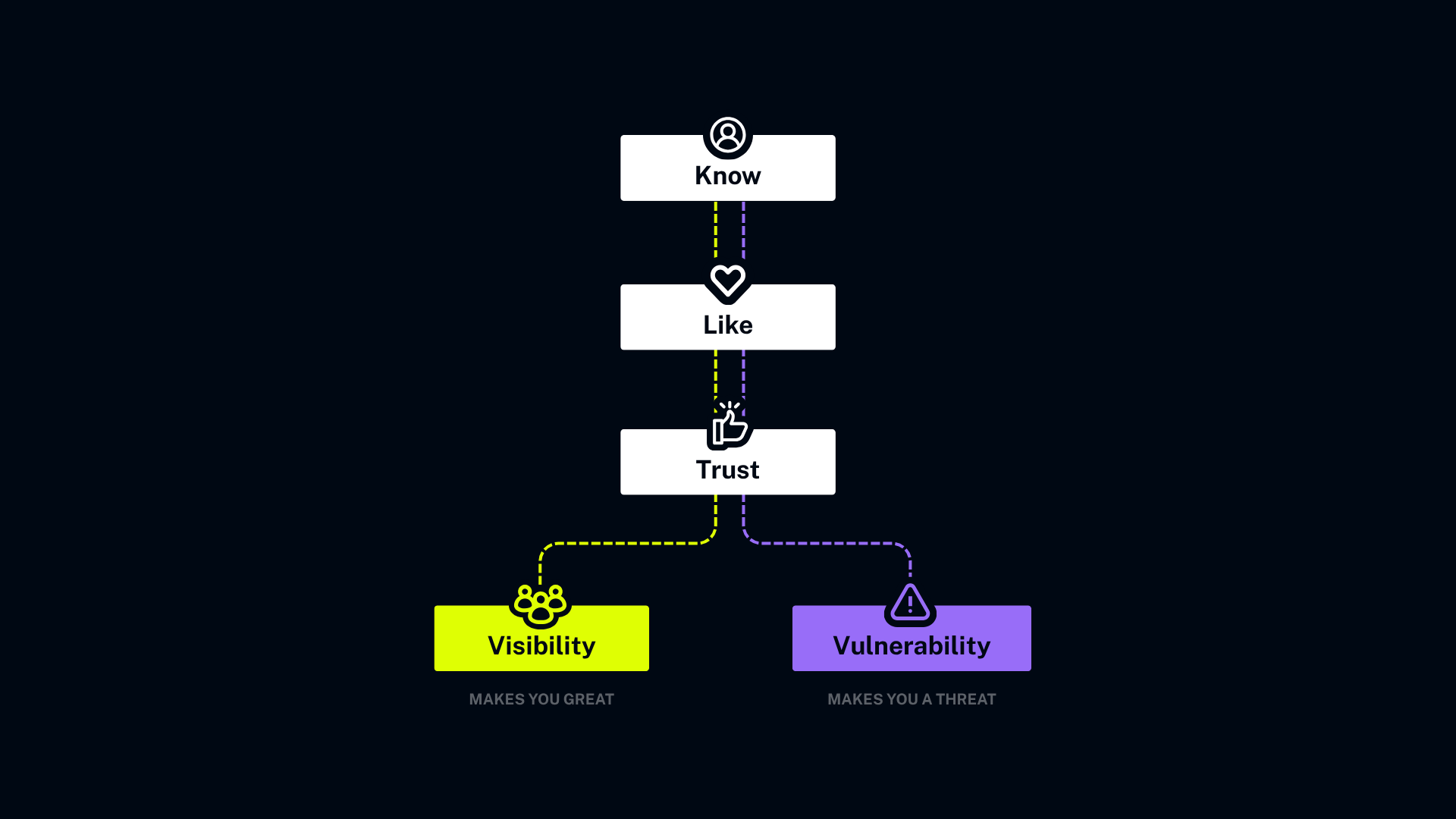 Decision tree with Know, Like and Trust leading to two paths - visibility (that makes you great) and vulnerability (that makes you a threat)