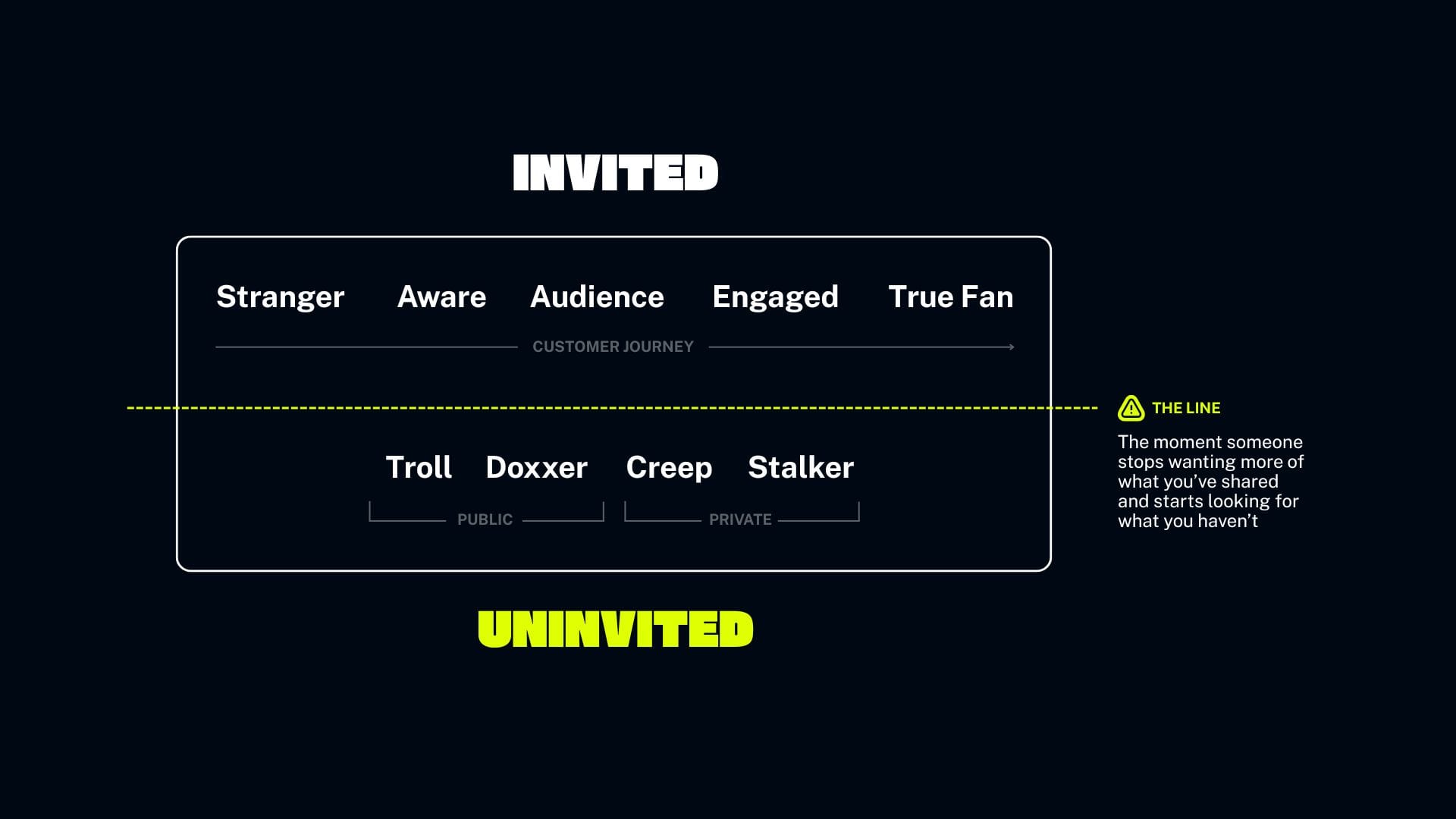 The Parasocial Spectrum - from the invited side (Stranger, Aware, Audience, Engaged, True Fan) which shows the customer journey to the Uninvited side (Troll, Doxxer, Creep, Stalker). In between them is the line, which is the moment someone stops wanting what you've shared and starts looking for what you haven't.