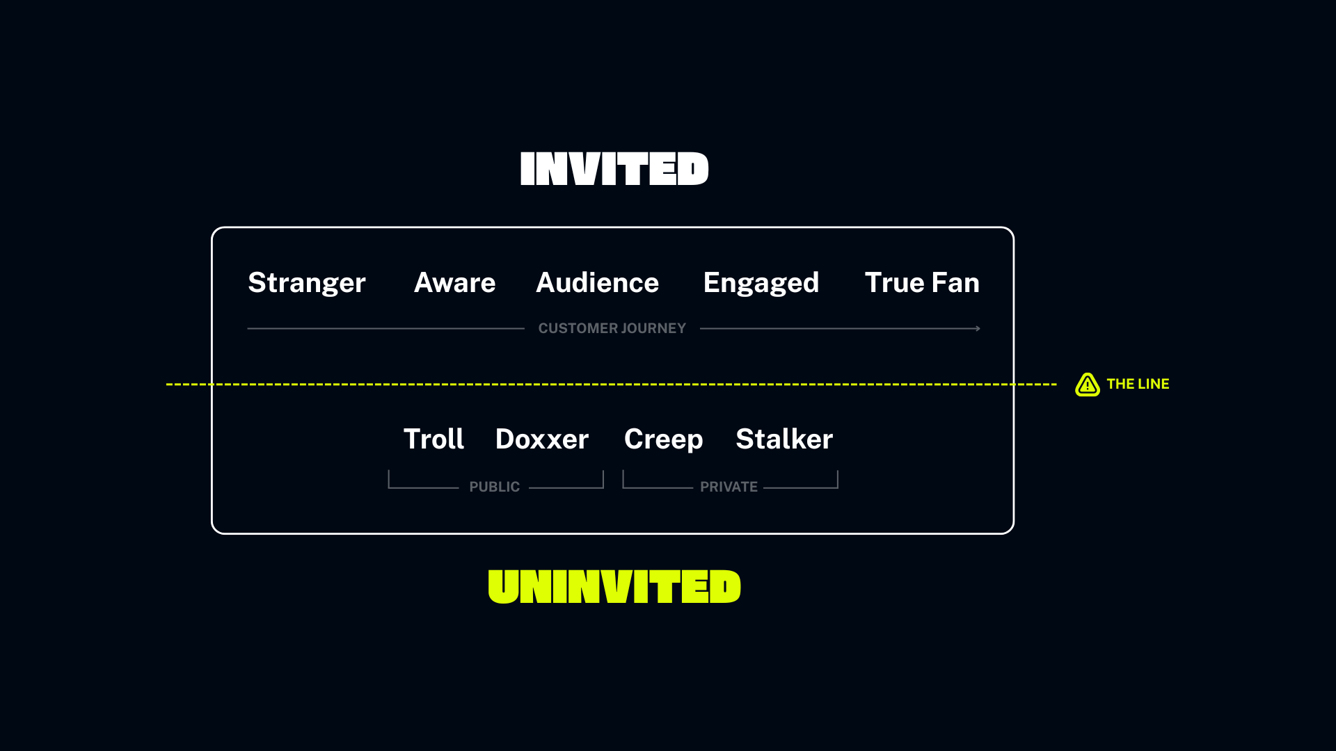 The full Parasocial Spectrum, with the line
