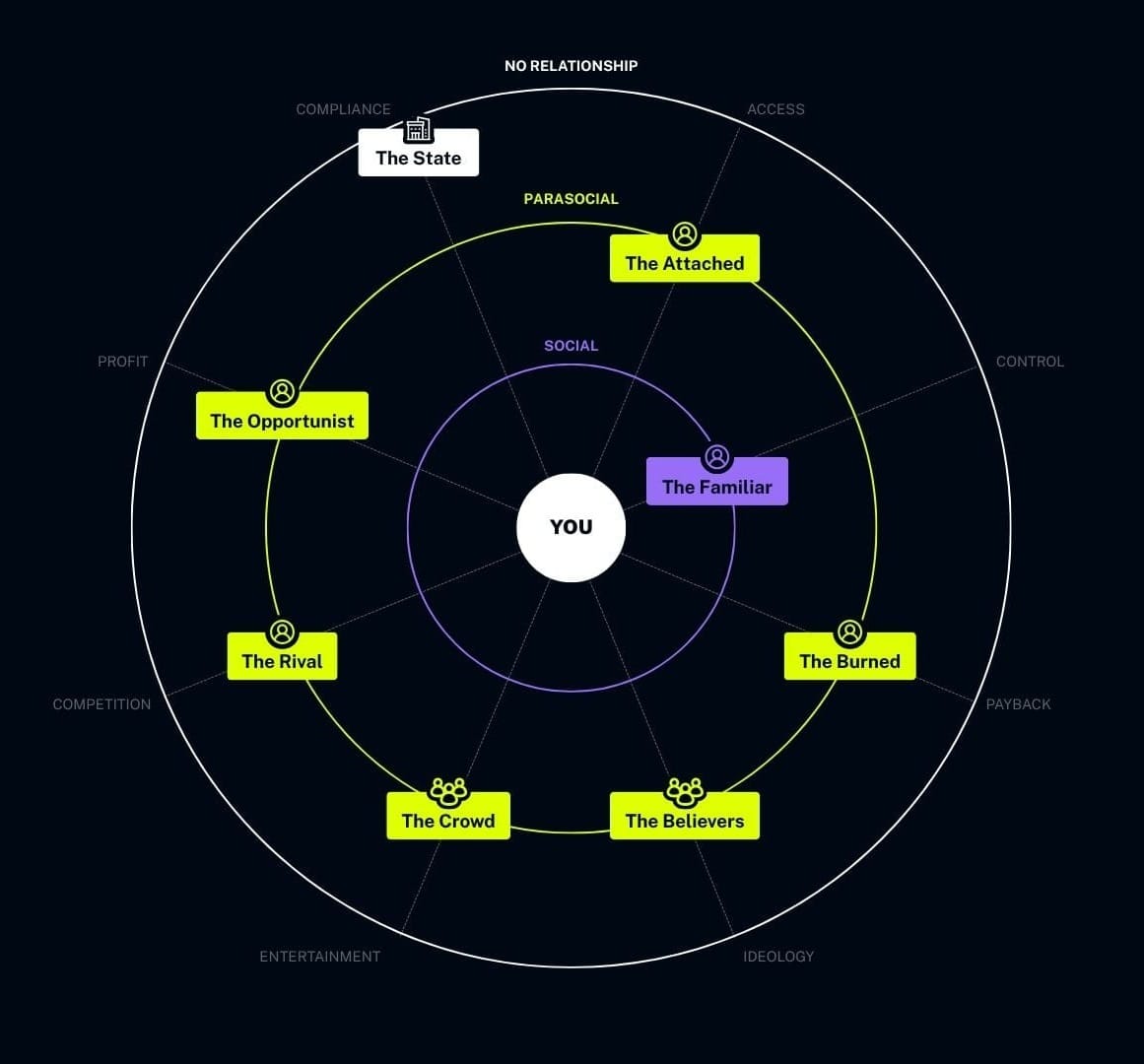 A radial image with you at the center, the next ring is labeled "social", then the next further out ring is labeled parasocial, then the outside relationship is labeled "no relationship". Each adversary archetype is mapped according to their relationship and motivation.