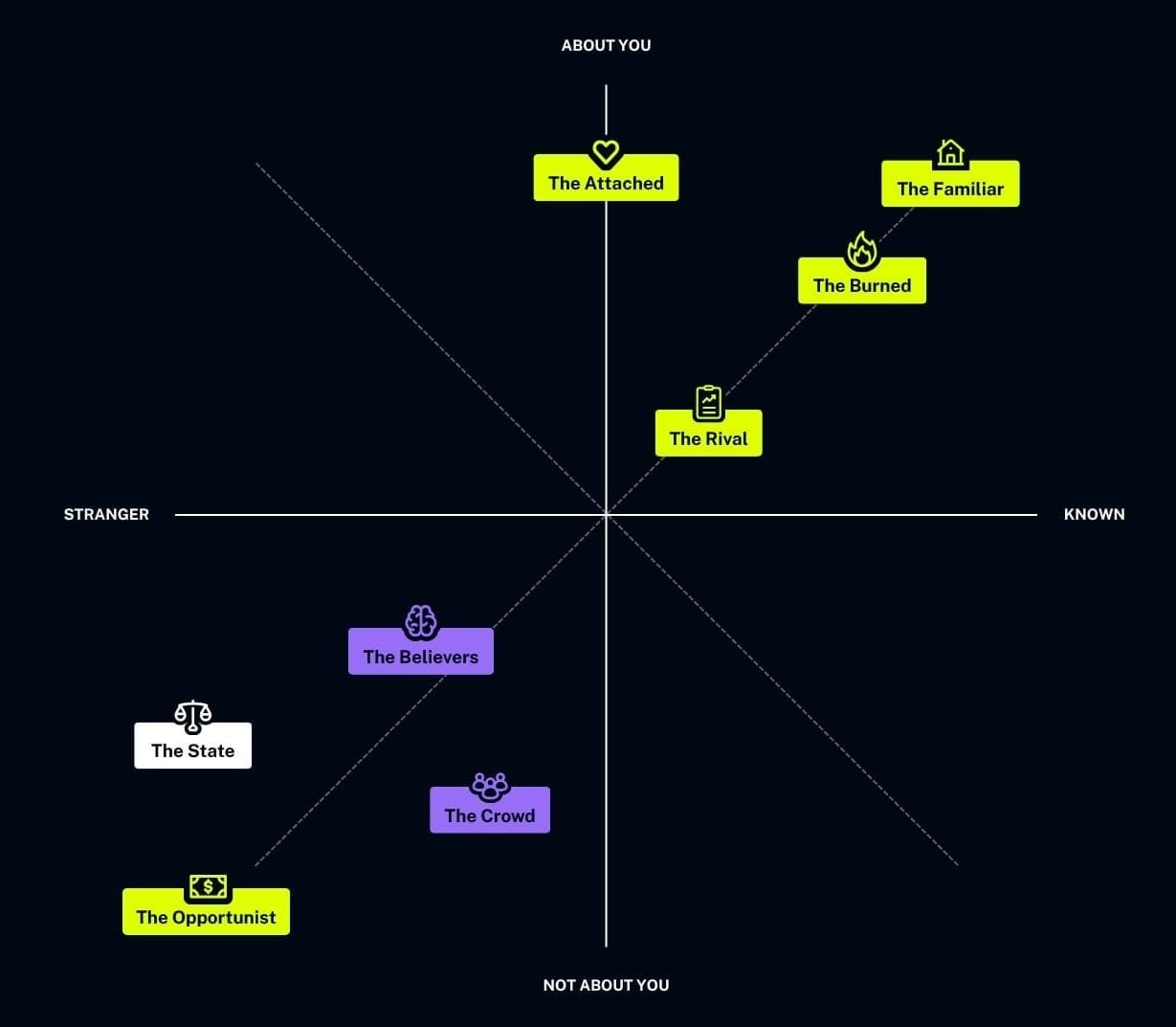 A 2x2 matrix with the vertical access labeled "About You" at the top and "Not about You" at the bottom, and the horizontal axis is labeled "stranger" on the left and "known" on the right. There are 8 archetypes displayed at various positions on the grid.