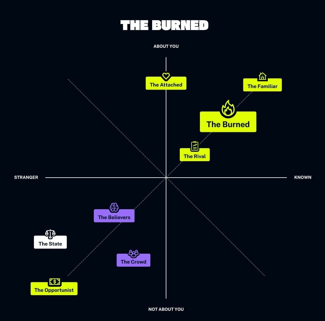 The adversary archetype grid, showing The Burned as both about you and known