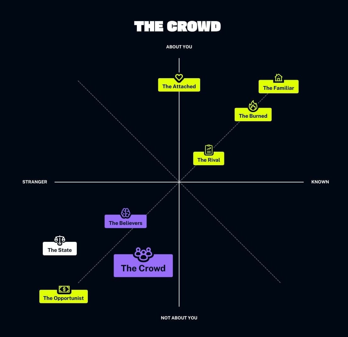 The adversary archetype grid, showing The Crowd as not about you and not all that well known