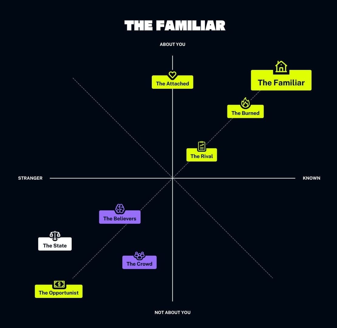 The adversary archetype grid, showing The Familiar as both about you and known