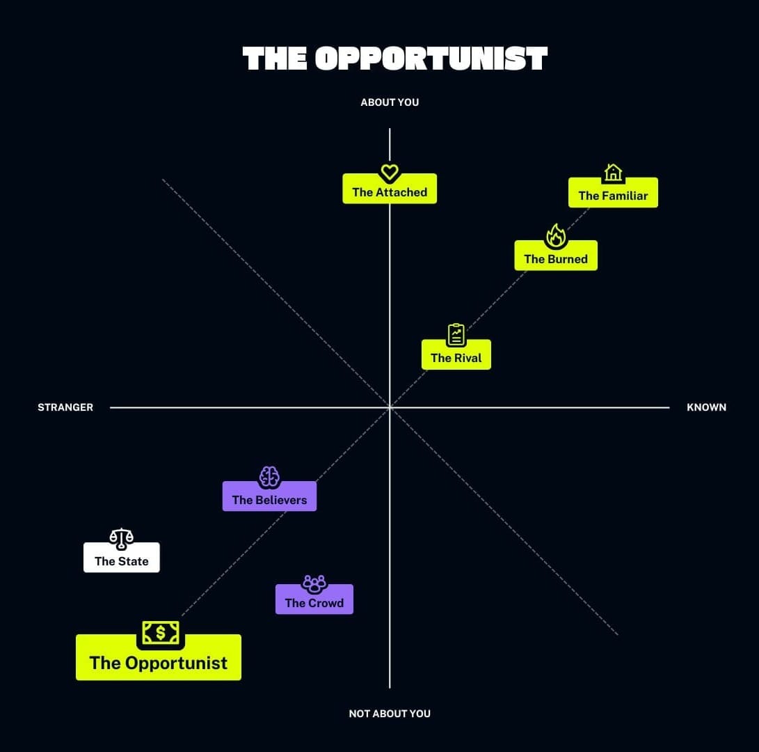 The adversary archetype grid, showing The Opportunist as not about you and not really known