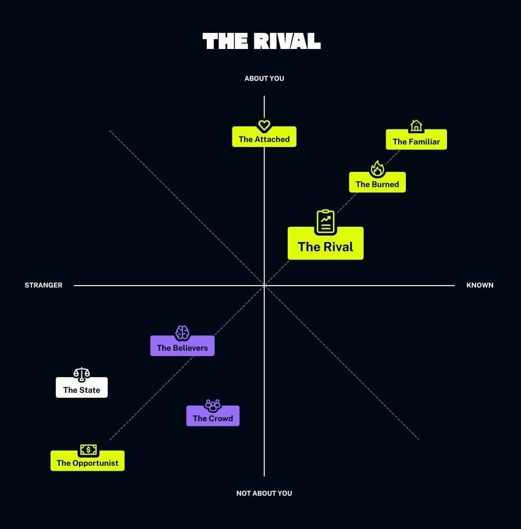 The adversary archetype grid, showing The Rival as a little about you and somewhat known