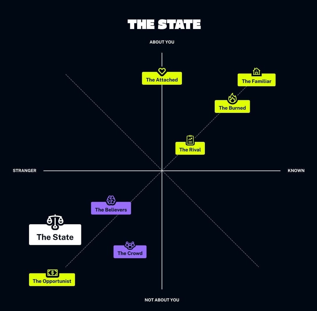 The adversary archetype grid, showing The State as not about you and Not Known