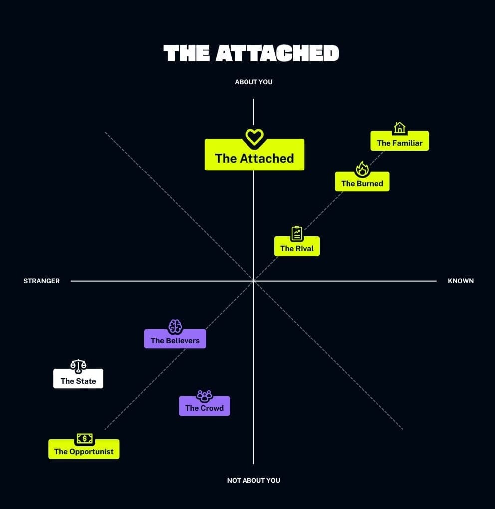 The attached archetype is highlighted on a grid that indicates it's about you and they aren't known or a stranger.