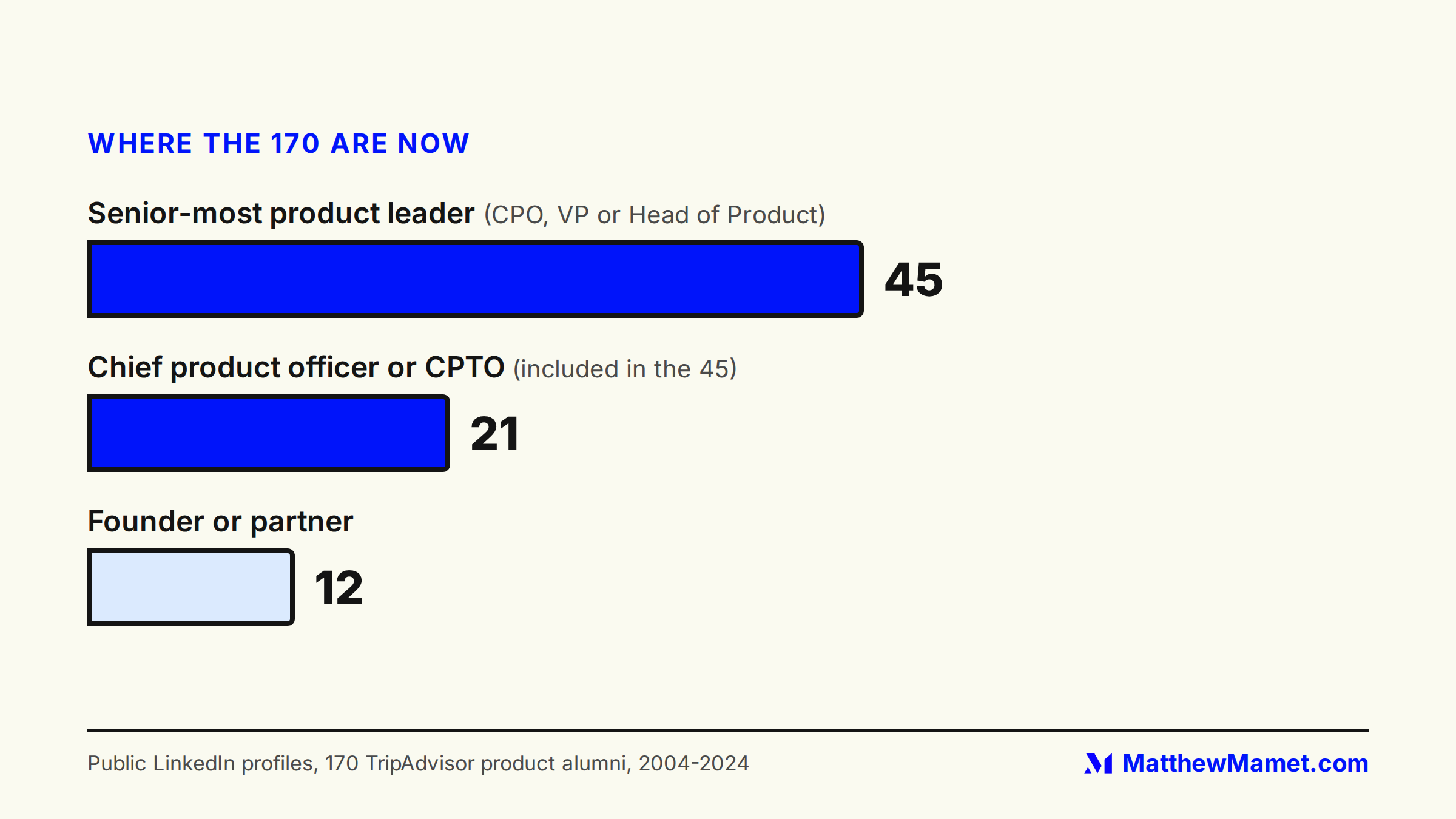 Bar chart of where 170 TripAdvisor product alumni are now: 45 are the senior-most product leader at their company, 21 are chief product officer or CPTO, 12 are founders or partners.