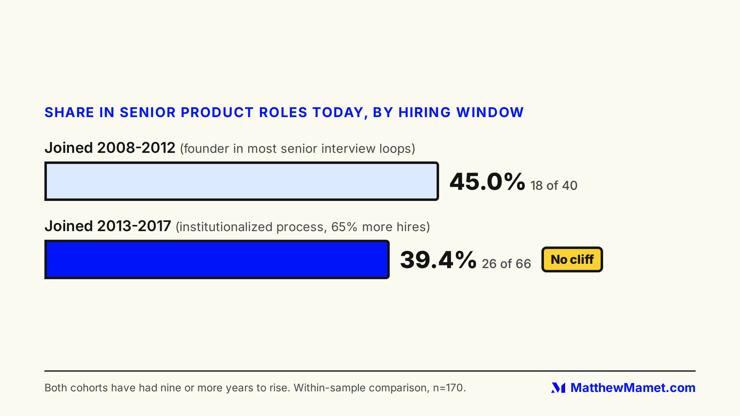 Bar chart: 45.0% of product people hired 2008-2012 (18 of 40) are in senior product roles today, versus 39.4% of those hired 2013-2017 (26 of 66), despite 65% more hires in the later window.