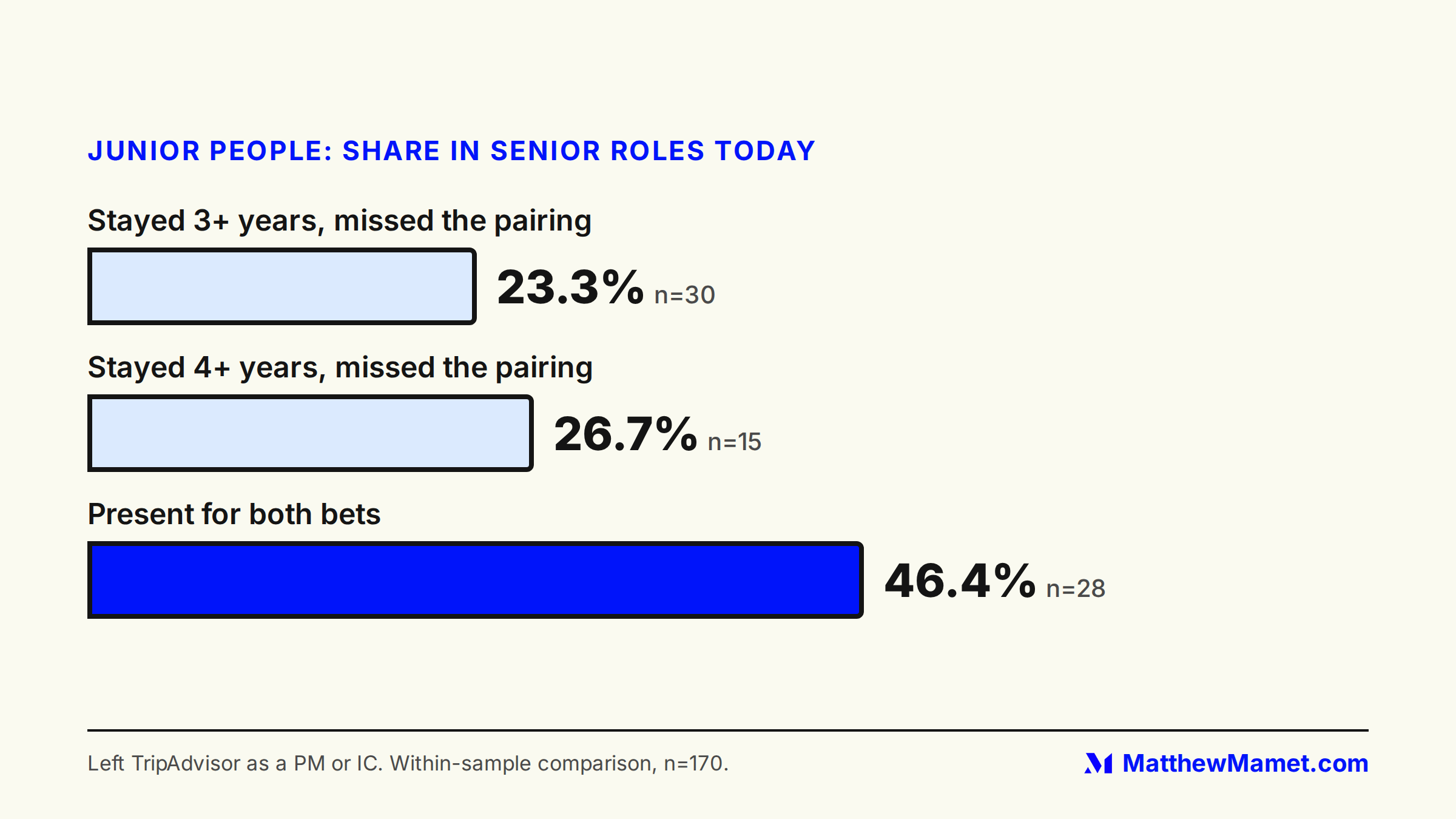 Bar chart of junior people: 23.3% of those who stayed 3+ years but missed the pairing are senior today (n=30), 26.7% of those who stayed 4+ years (n=15), versus 46.4% of those present for both bets (n=28).