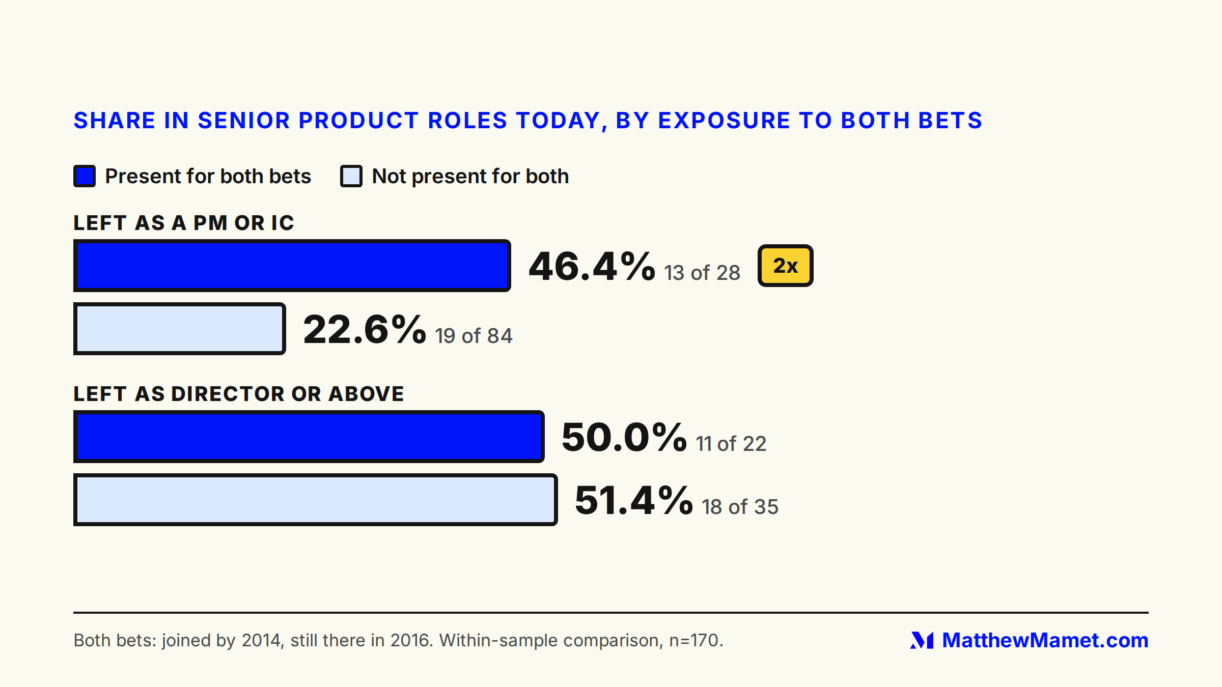 Grouped bar chart: among people who left as PMs or ICs, 46.4% of those present for both bets (13 of 28) are senior today versus 22.6% of those who were not (19 of 84). Among people who left as director or above: 50.0% (11 of 22) versus 51.4% (18 of 35).