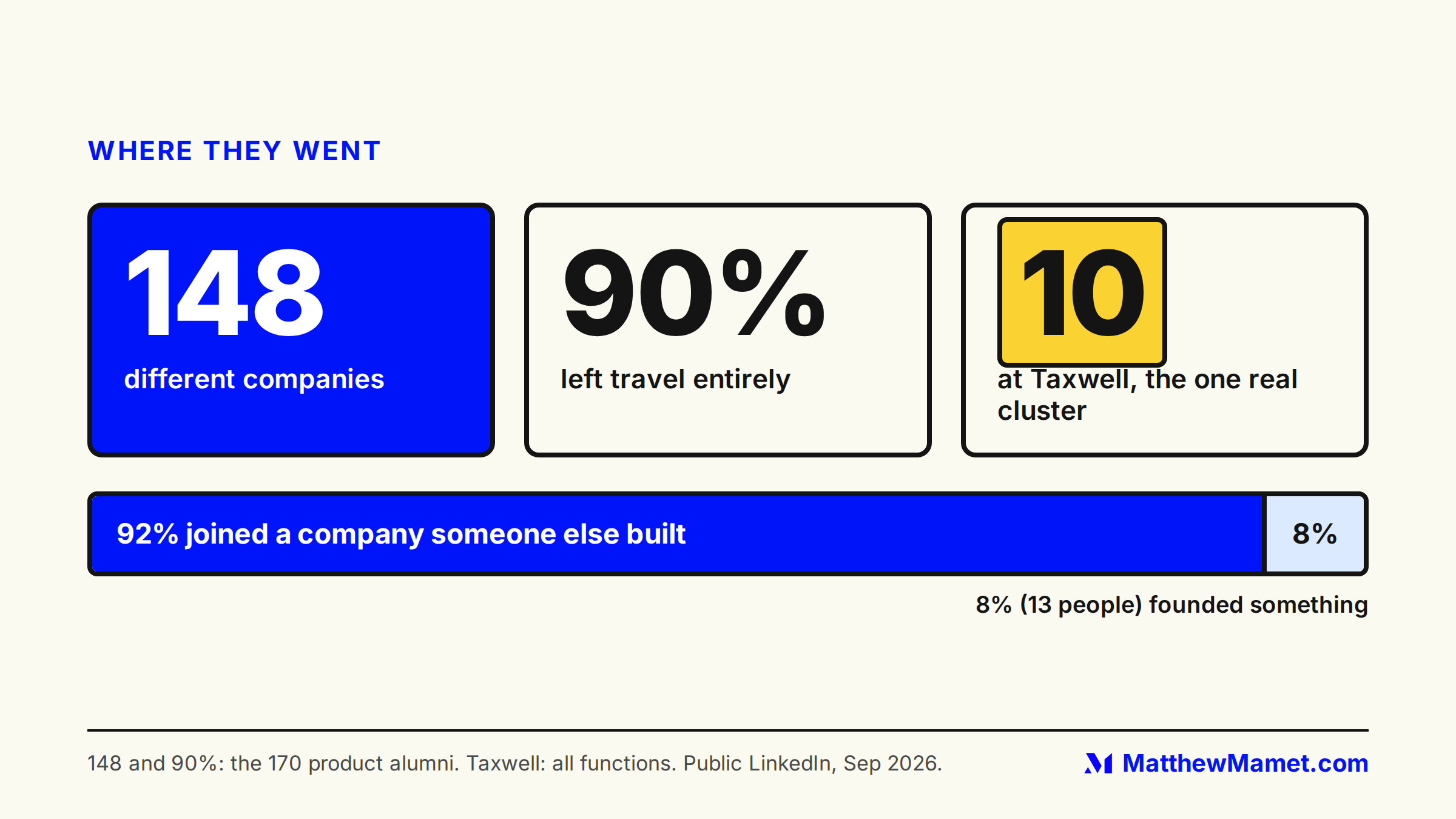 Stat tiles: the 170 TripAdvisor product alumni went to 148 different companies and 90% left travel; 92% joined a company someone else built and 8% (13 people) founded something. One exception: at least 10 TripAdvisor alumni across all functions have worked at Taxwell under CEO Dermot Halpin.